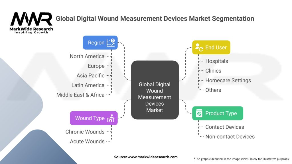 Global Digital Wound Measurement Devices Market