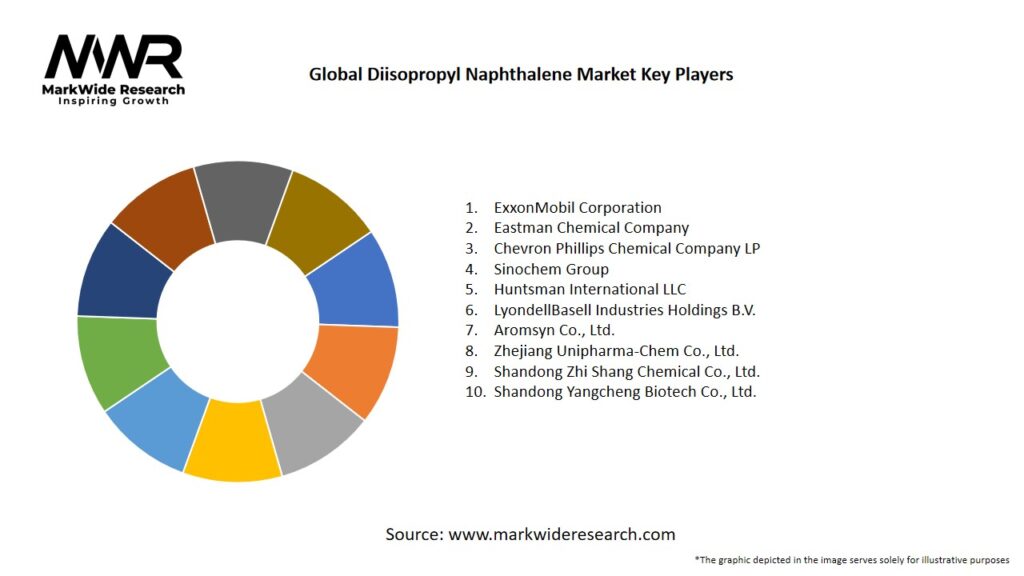 Global Diisopropyl Naphthalene Market