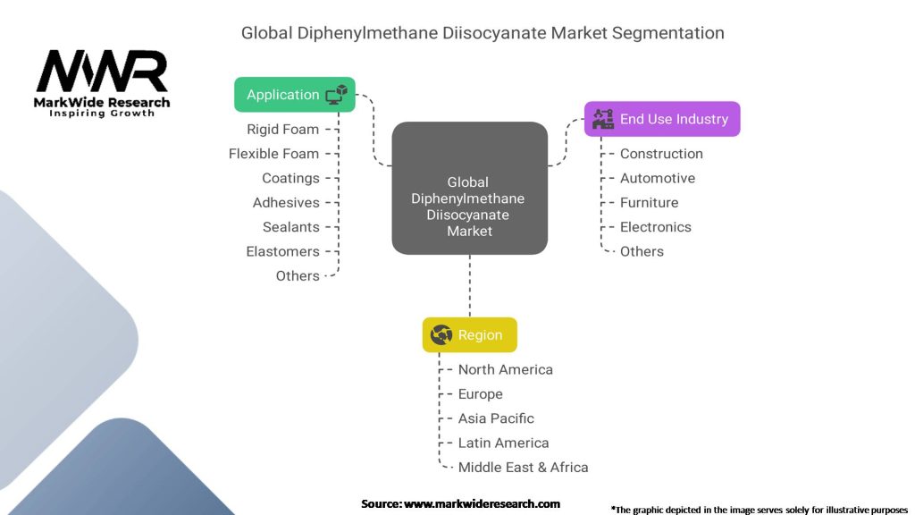 Global Diphenylmethane Diisocyanate Market