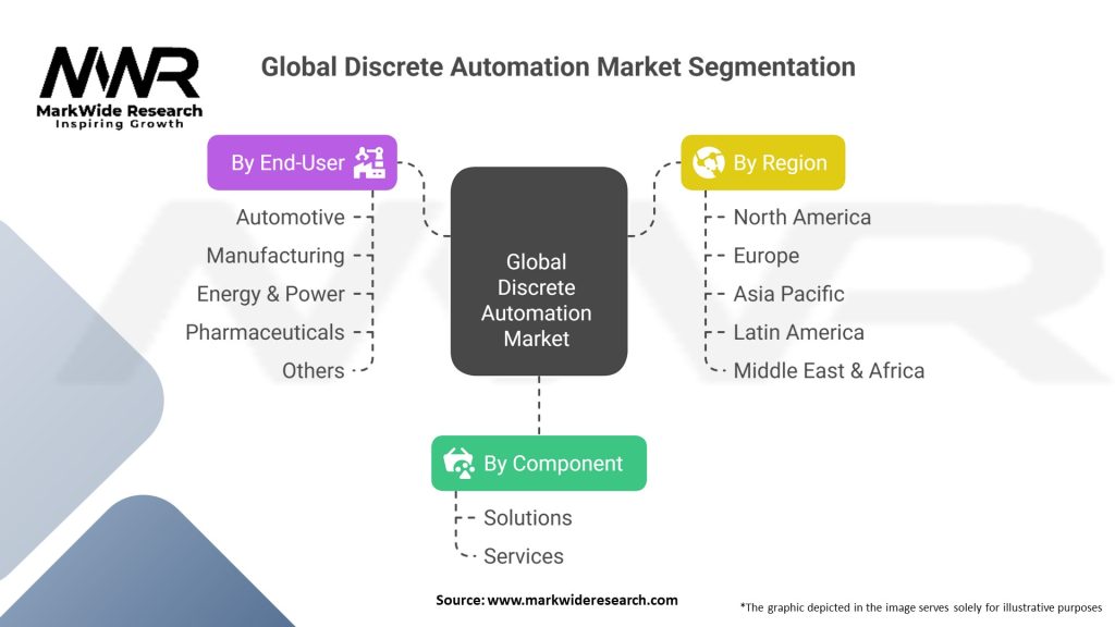 Global Discrete Automation Market Segmentation