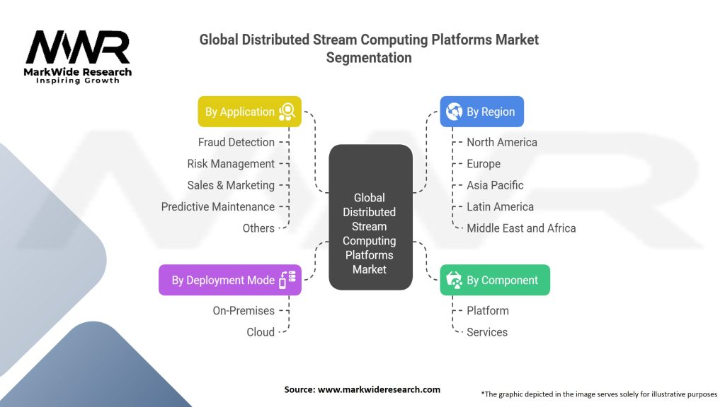 Global Distributed Stream Computing Platforms (DCSPs) Market Segmentation