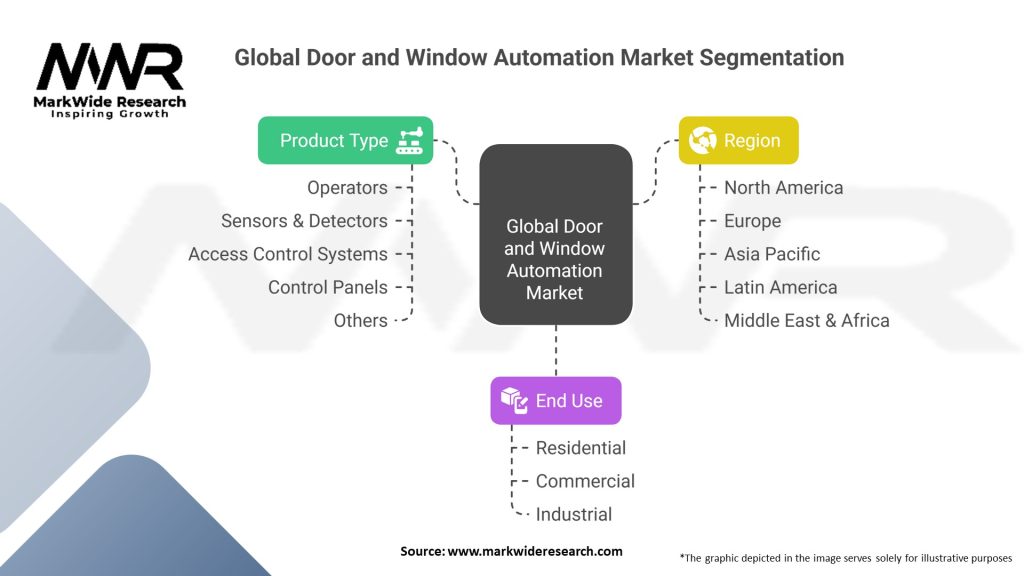 Global Door and Window Automation Market Segmentation