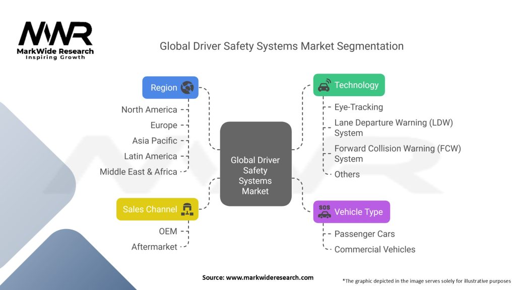 Global Driver Safety Systems Market Segmentation