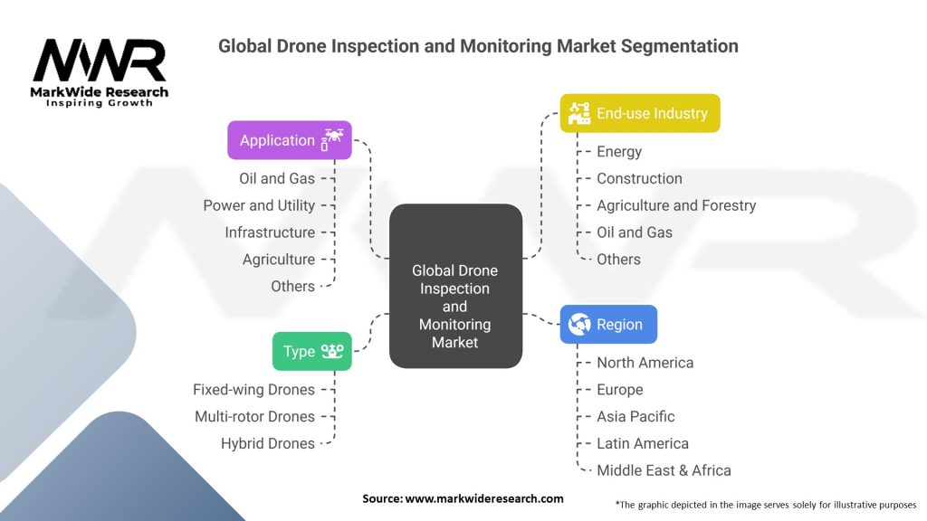 Global Drone Inspection and Monitoring Market Segmentation