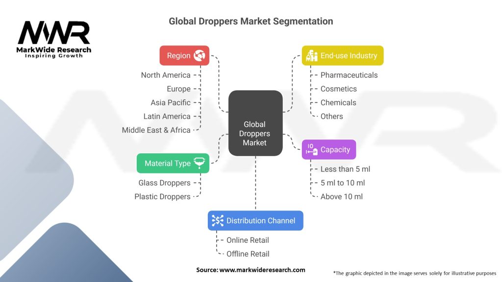 Global Droppers Market Segmentation