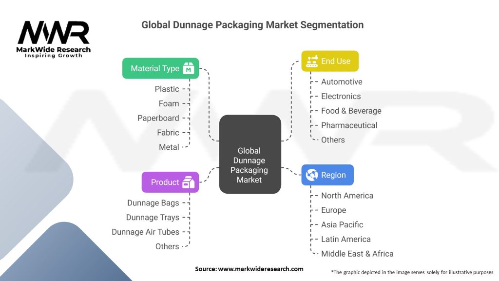 Global Dunnage Packaging Market 