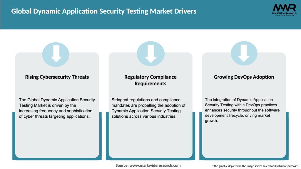 Global Dynamic Application Security Testing Market Drivers
