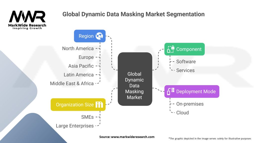 Global Dynamic Data Masking Market Segmentation