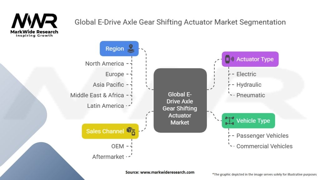 Global E Drive Axle Gear Shifting Actuator Market