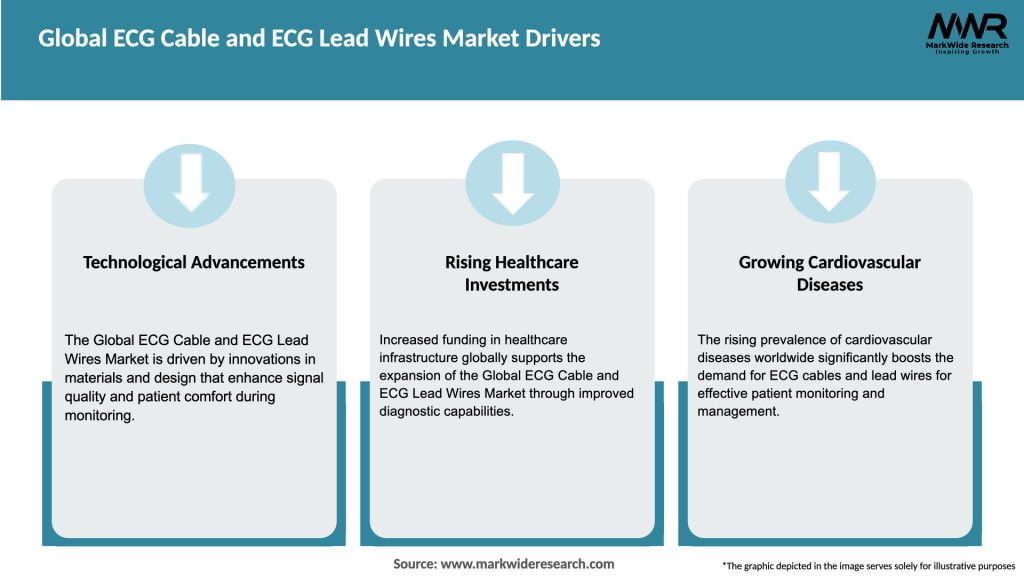 Global ECG Cable and ECG Lead Wires Market Drivers