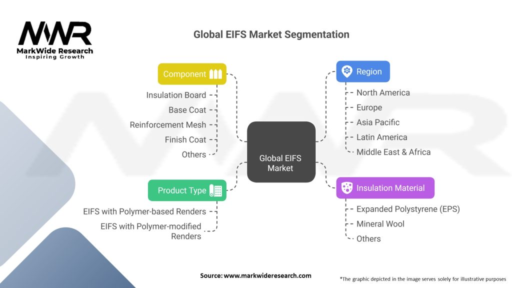 Global Exterior Insulation and Finishing System (EIFS) Market Segmentation