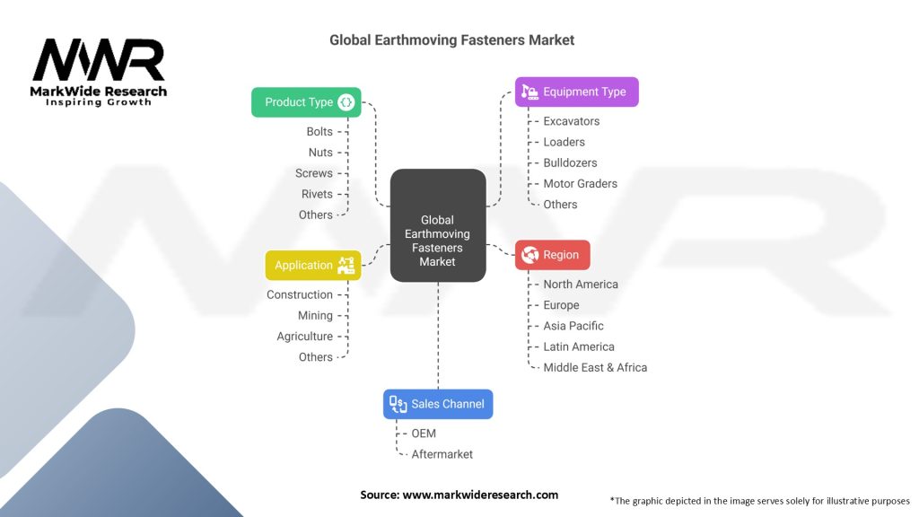 Global Earthmoving Fasteners Market