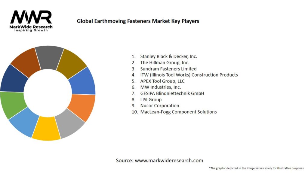 Global Earthmoving Fasteners Market