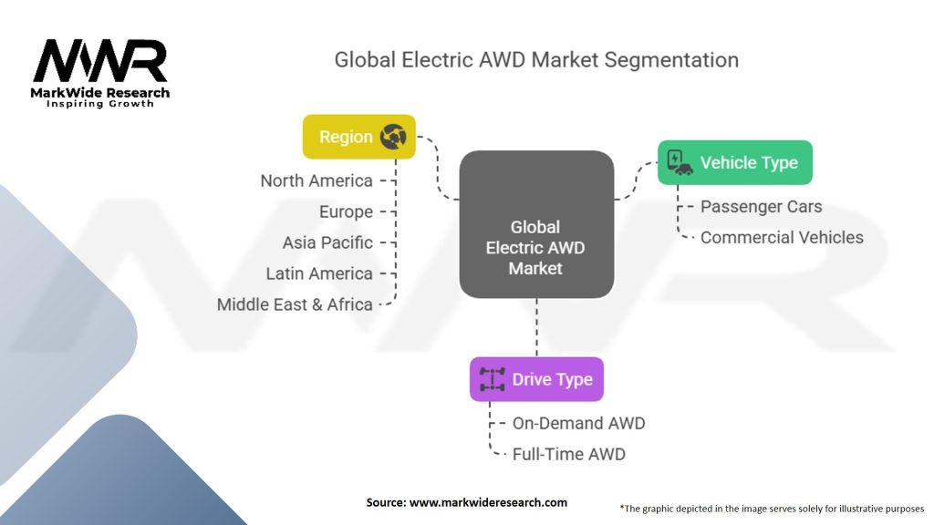Global Electric All Wheel Drive (AWD) Market
