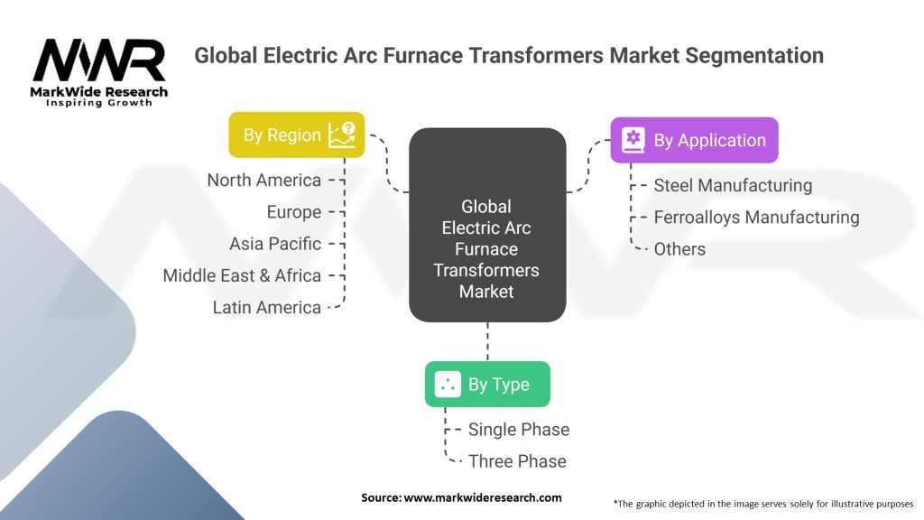 Global Electric Arc Furnace Transformers Market Segmentation