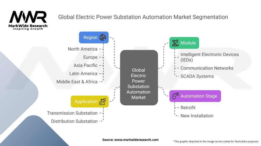 Global Electric Power Substation Automation Market
