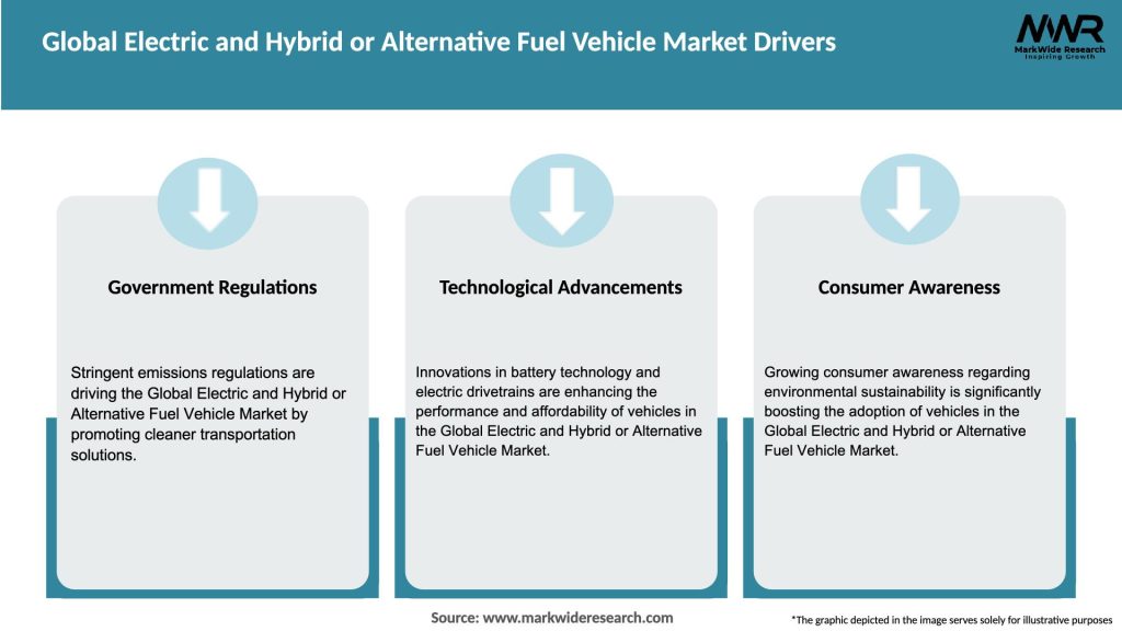 Global Electric and Hybrid or Alternative Fuel Vehicle Market Drivers