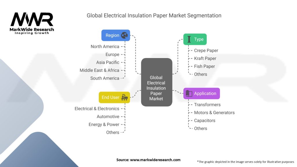 Global Electrical Insulation Paper Market Segmentation