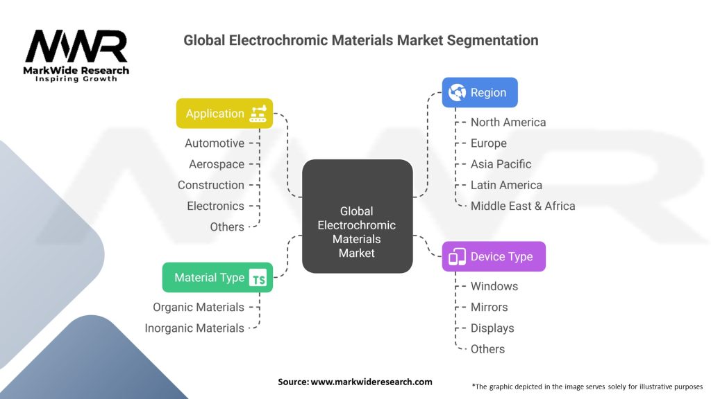 Global Electrochromic Materials Market