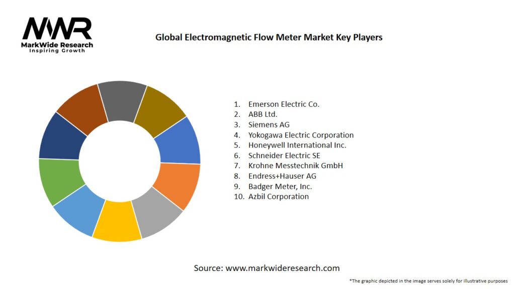 Global Electromagnetic Flow Meter Market 