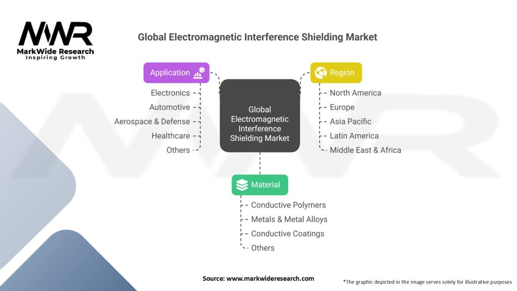 Global Electromagnetic Interference Shielding Market