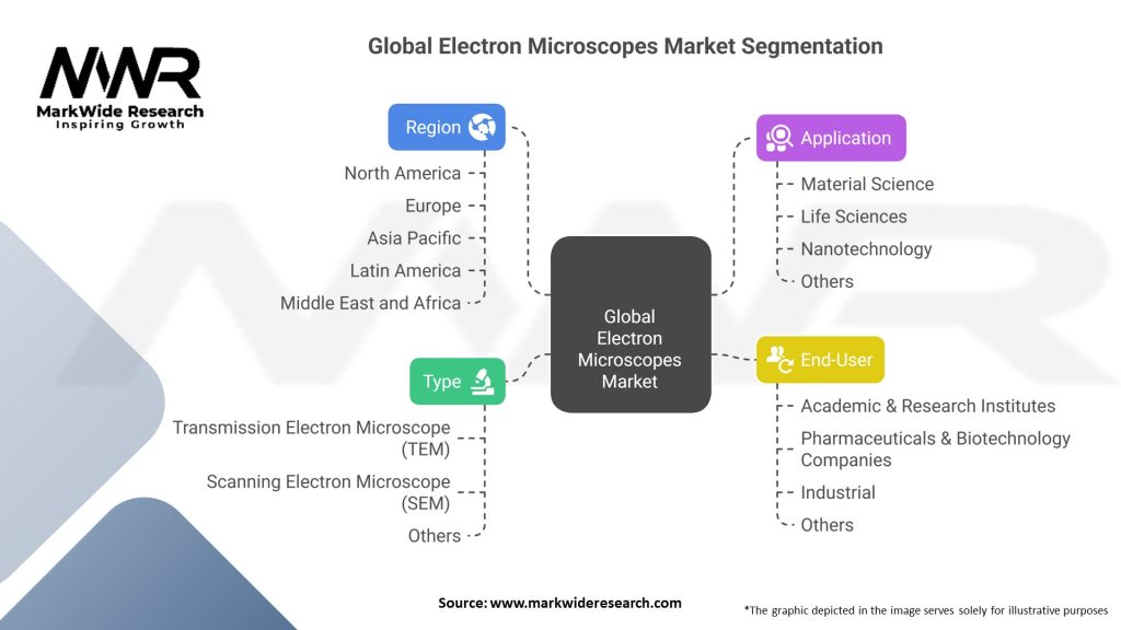 Global Electron Microscopes Market 