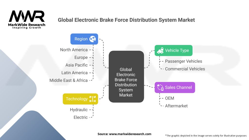 Global Electronic Brake Force Distribution System Market