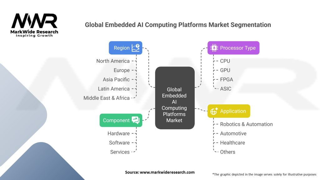 Global Embedded AI Computing Platforms Market Segmentation
