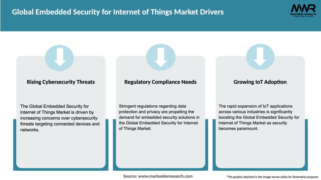 Global Embedded Security for Internet of Things Market Drivers