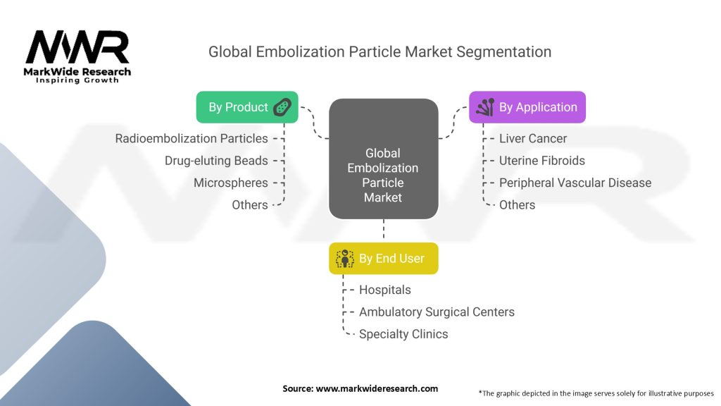 Global Embolization Particle Market