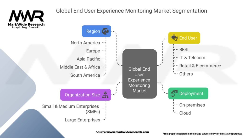 Global End User Experience Monitoring Market Segmentation