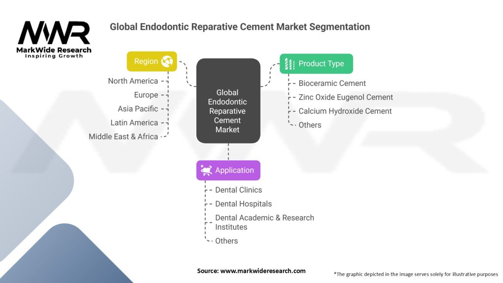 Global Endodontic Reparative Cement Market Segmentation