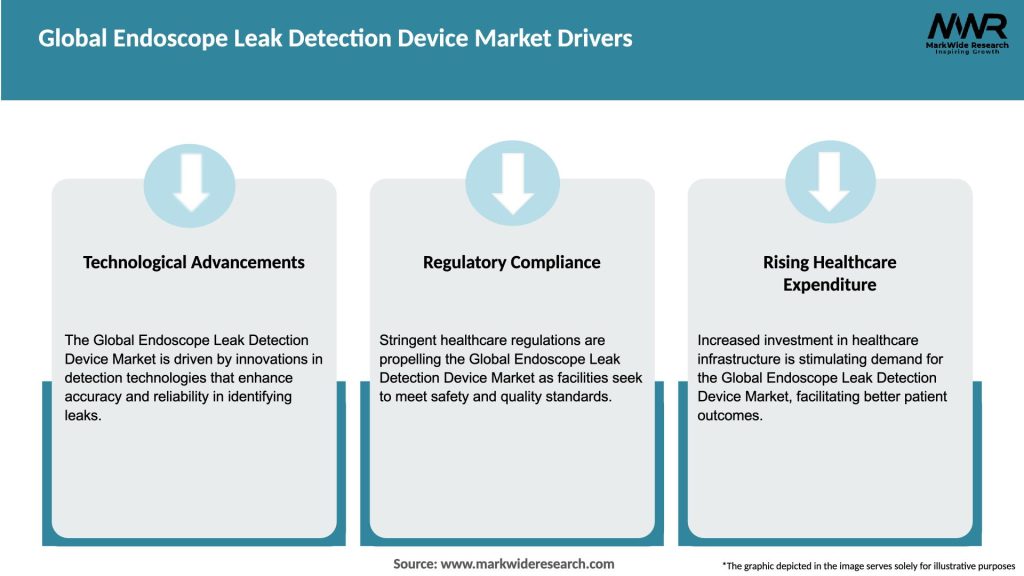 Global Endoscope Leak Detection Device Market Drivers