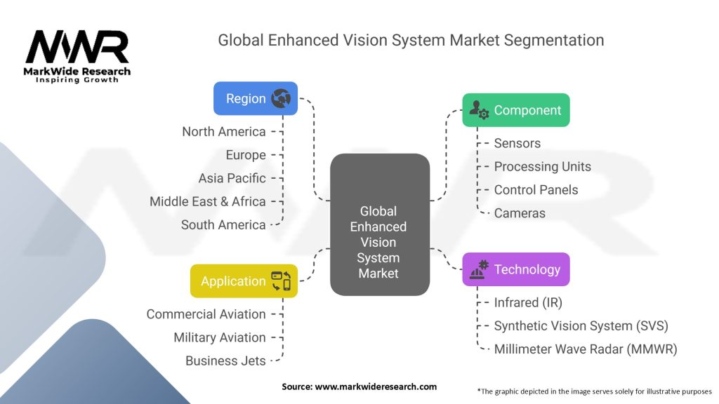 Global Enhanced Vision System Market