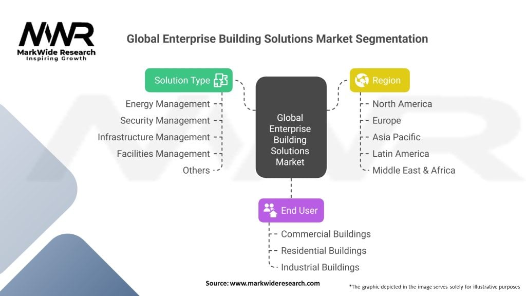 Global Enterprise Building Solutions Market 