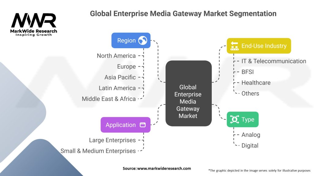 Global Enterprise Media Gateway Market Segmentation