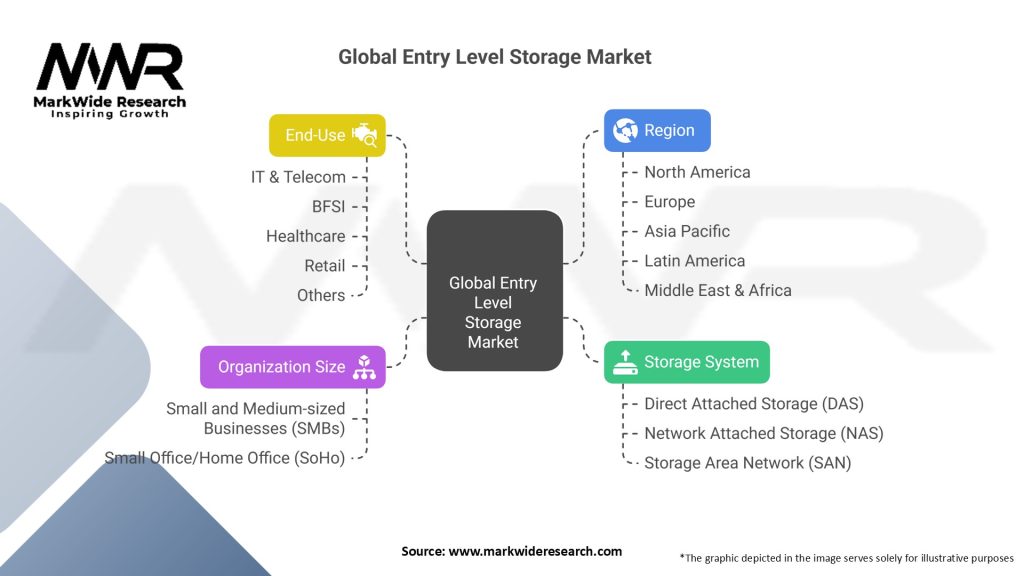 Global Entry Level Storage Market