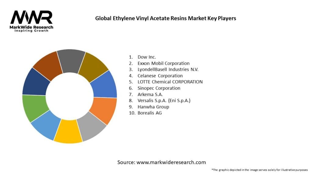 Global Ethylene Vinyl Acetate Resins Market 