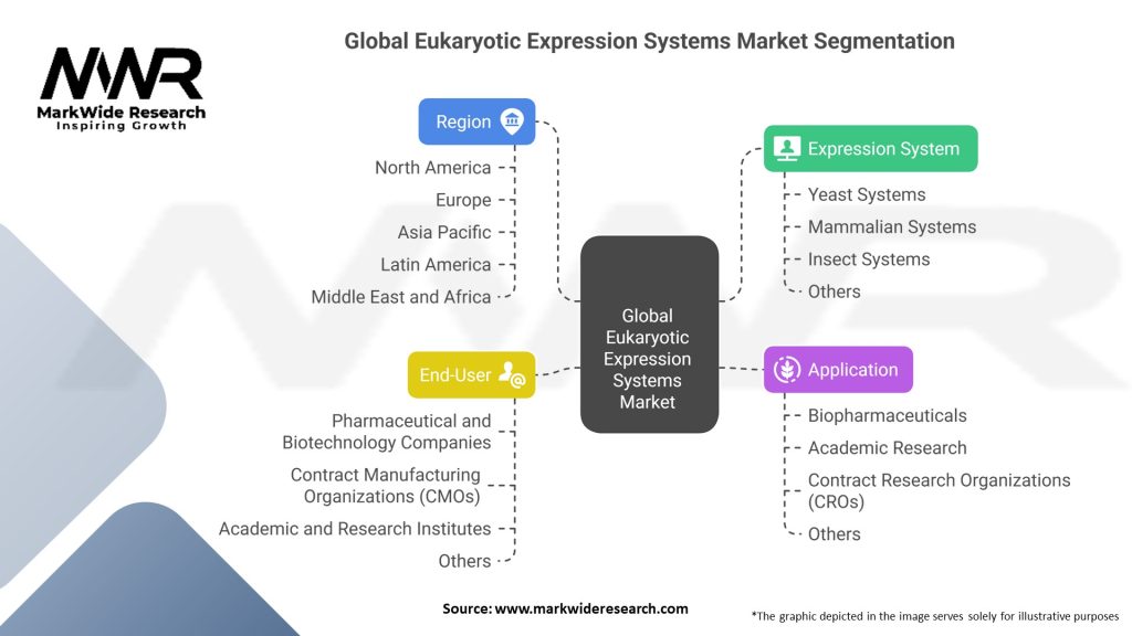 Global Eukaryotic Expression Systems Market