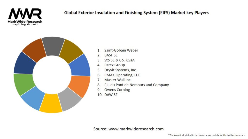 Global Exterior Insulation and Finishing System (EIFS) Market Key Players