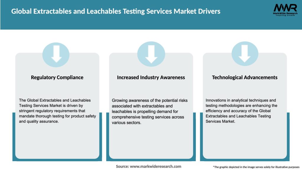 Global Extractables and Leachables Testing Services Market Drivers