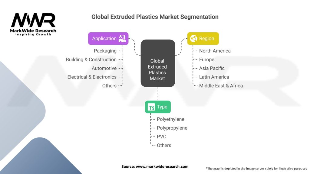 Global Extruded Plastics Market Segmentation