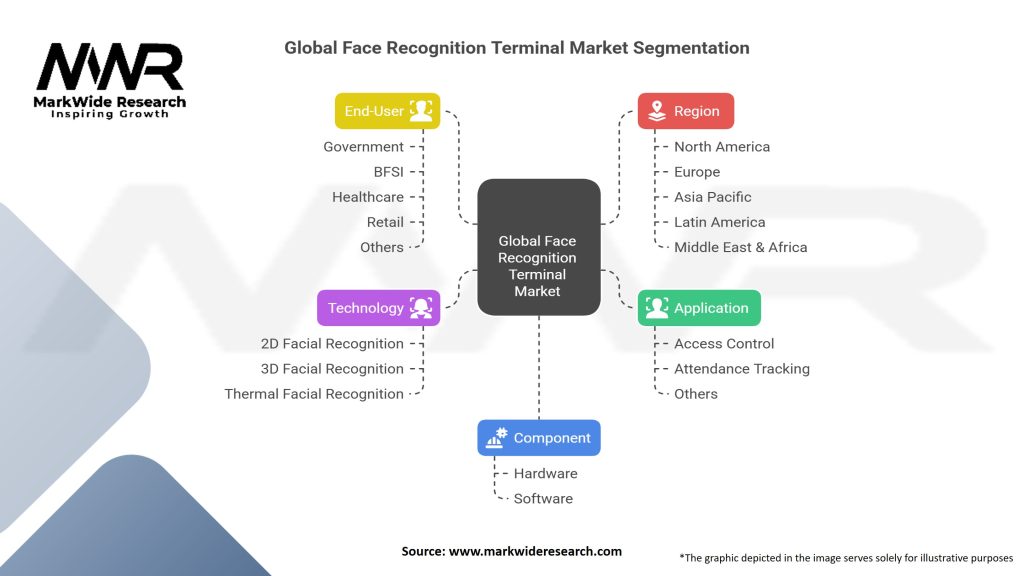 Global Face Recognition Terminal Market