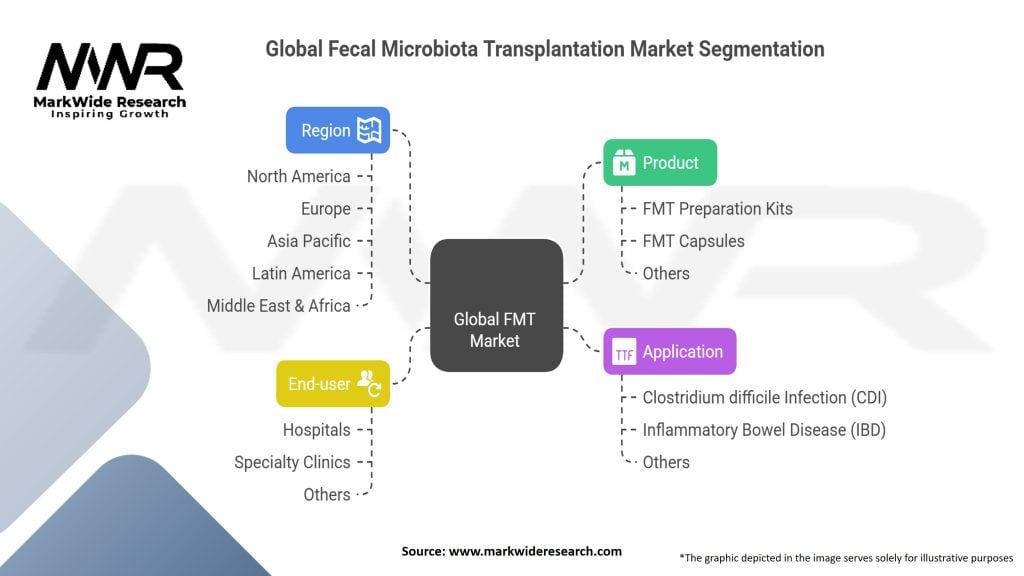 Global Fecal Microbiota Transplantation (FMT) Market Segmentation