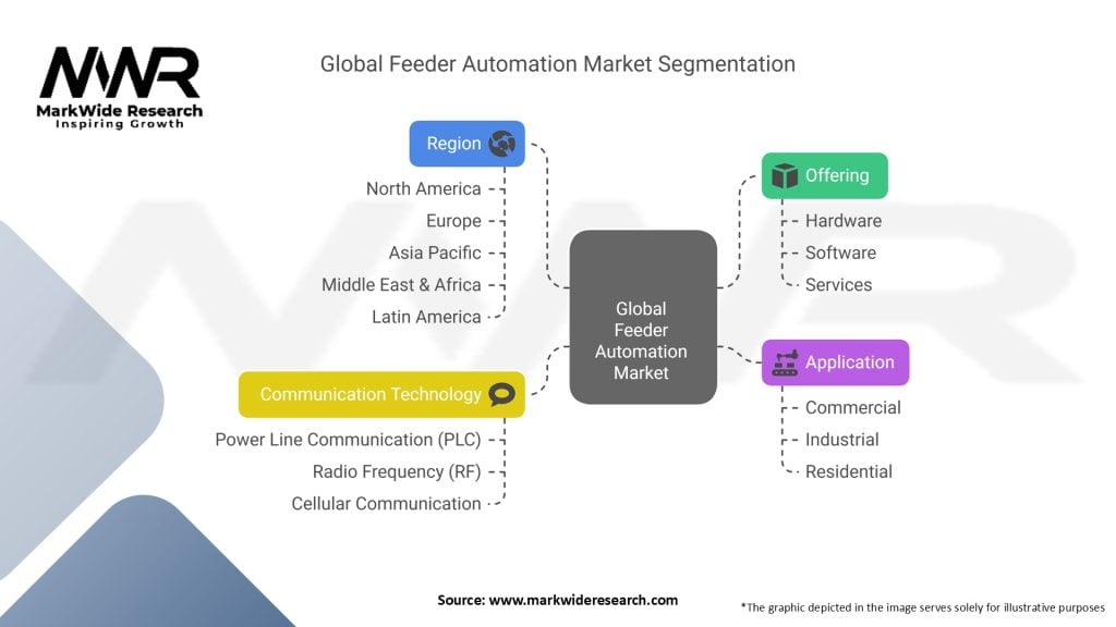 Global Feeder Automation Market Segmentation