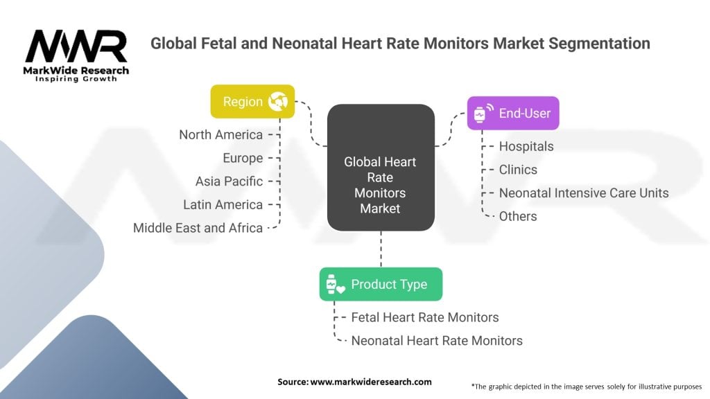 Global Fetal and Neonatal Heart Rate Monitors Market