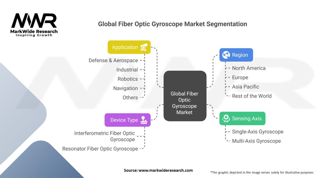 Global Fiber Optic Gyroscope Market Segmentation