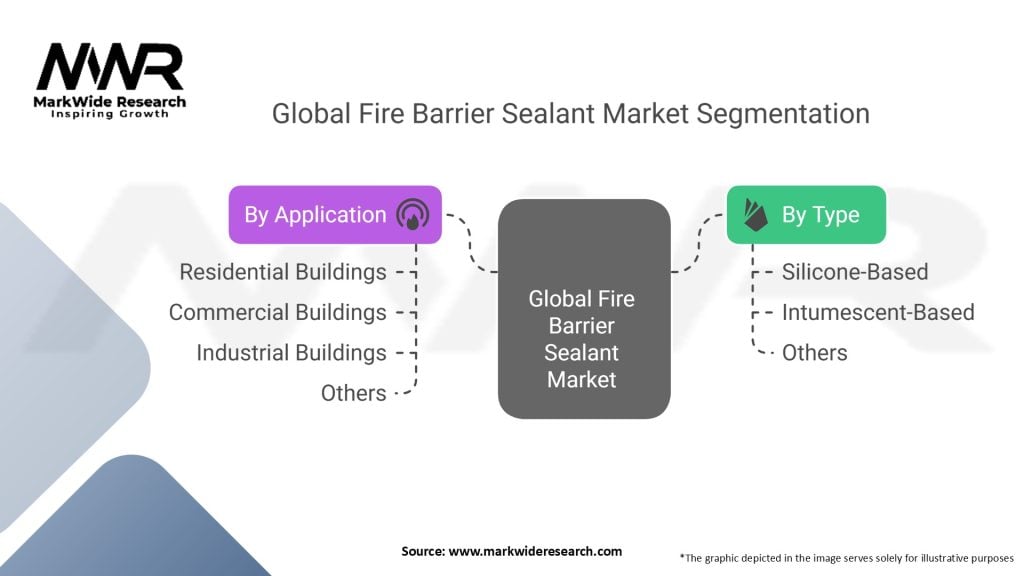 Global Fire Barrier Sealant Market Segmentation