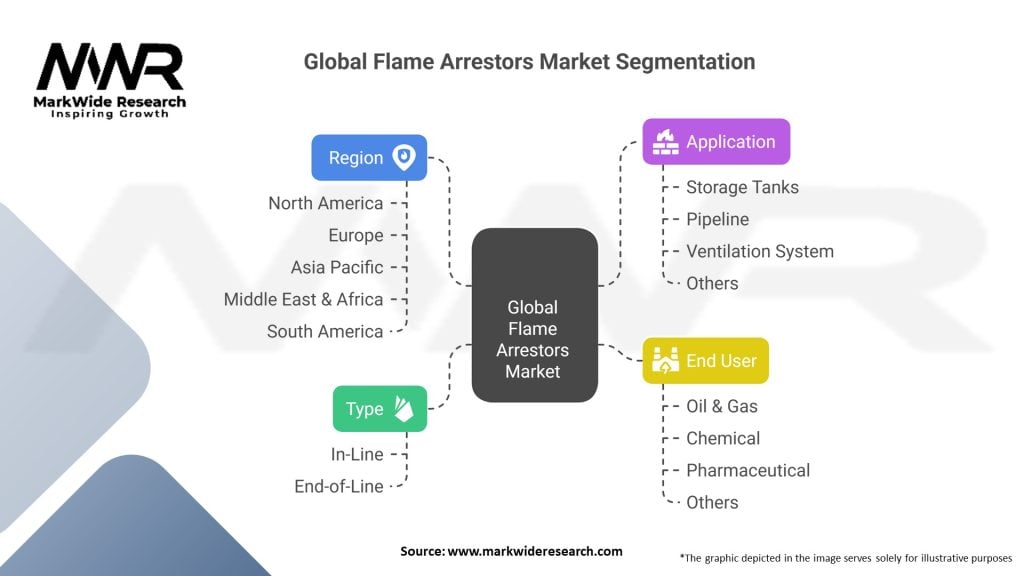 Global Flame Arrestors Market Segmentation