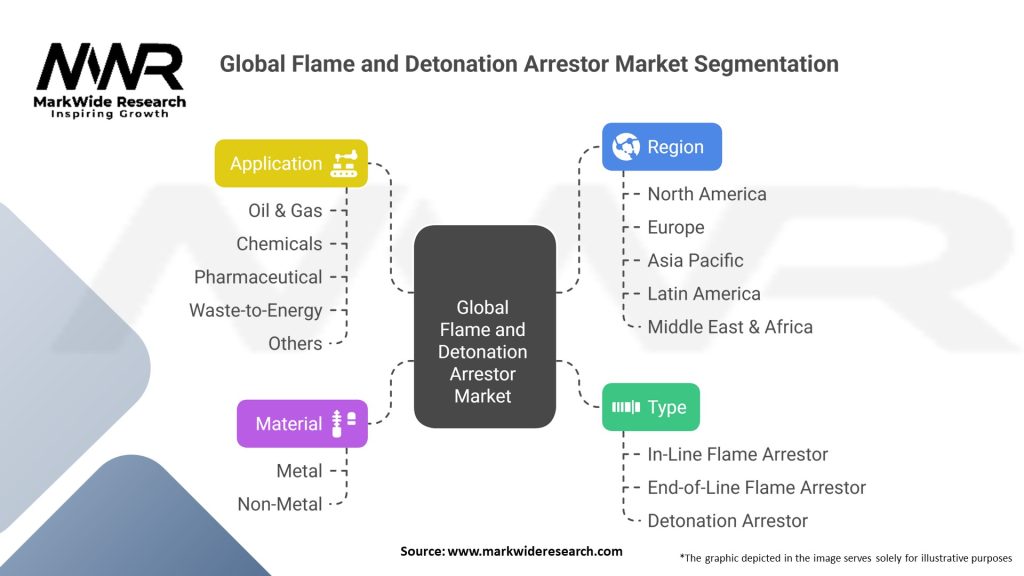 Global Flame and Detonation Arrestor Market Segmentation
